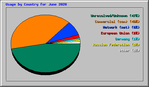 Usage by Country for June 2020