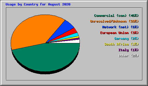 Usage by Country for August 2020