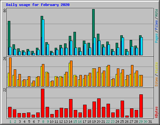 Daily usage for February 2020