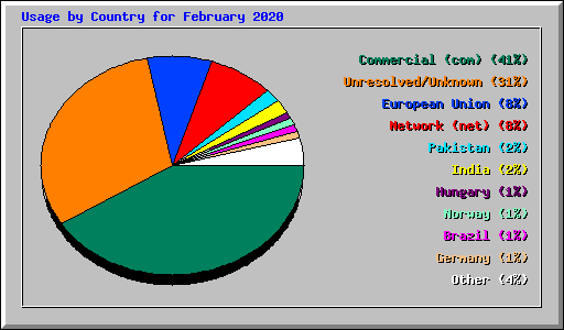 Usage by Country for February 2020