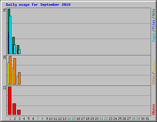 Daily usage for September 2019