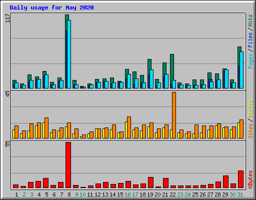 Daily usage for May 2020