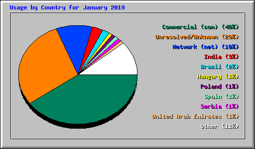 Usage by Country for January 2019