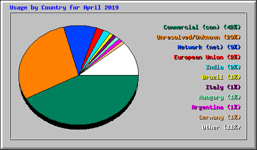 Usage by Country for April 2019