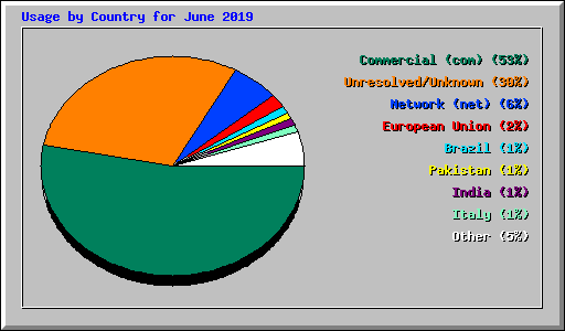 Usage by Country for June 2019