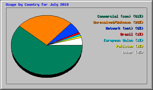 Usage by Country for July 2019