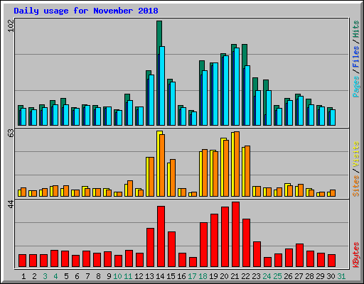 Daily usage for November 2018