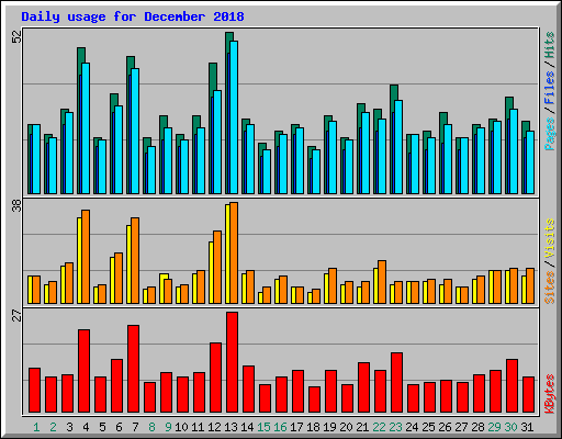 Daily usage for December 2018