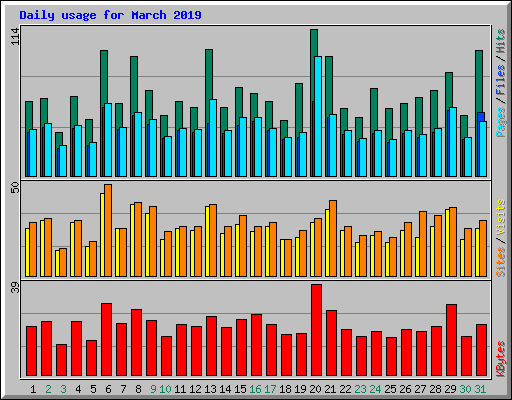 Daily usage for March 2019