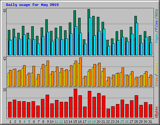 Daily usage for May 2019