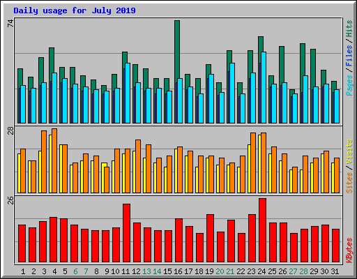 Daily usage for July 2019