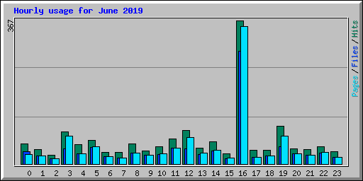 Hourly usage for June 2019