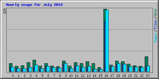 Hourly usage for July 2019